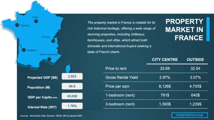 France Real Estate 2025: Best Cities, Prices, and Investment Trends
